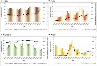 Changes in Climate Vulnerability and Projected Water Stress of The Gambia's Food Supply Between 1988 and 2018: Trading With Trade-Offs